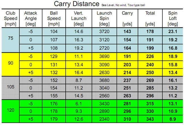 Golf Irons Yardage Chart