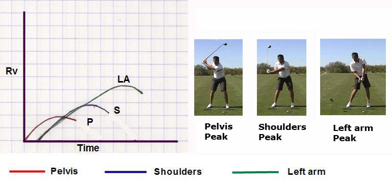 golf swing sequence. total body golf swing.